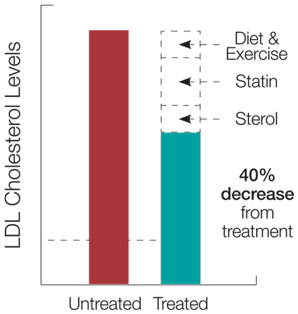 LDL Cholesterol Levels